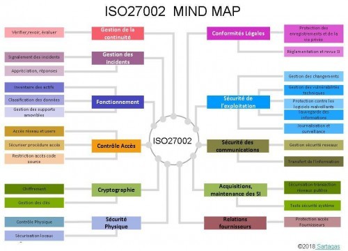 Un Mind-Map de la Norme ISO27002:2013