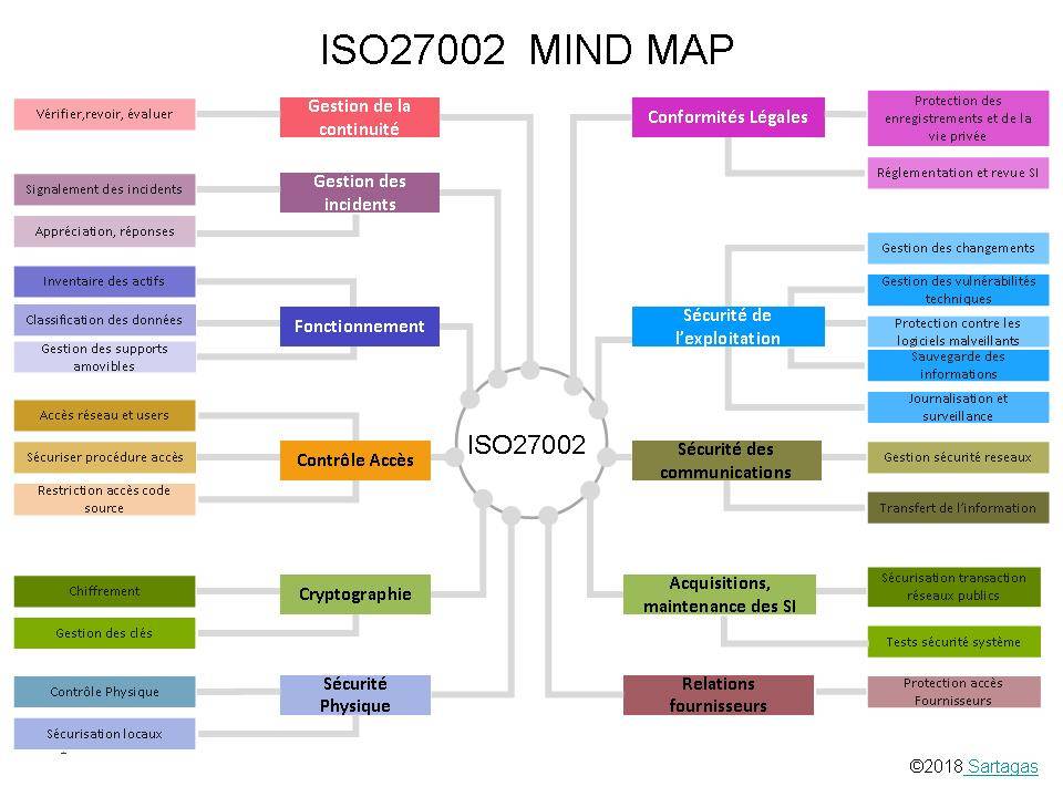 Un Mind-Map de la Norme ISO27002:2013